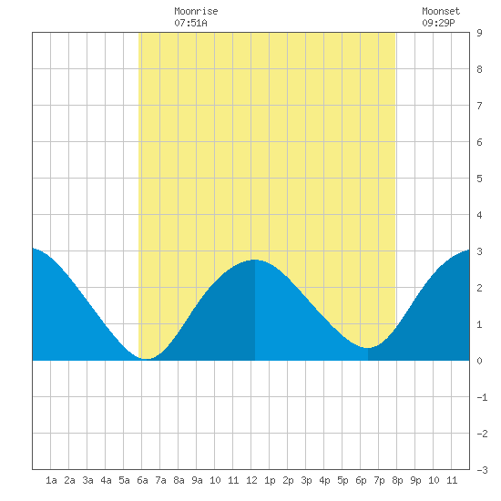 Orient tide chart for Tuesday, August 10, 2021
