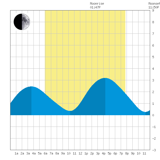 Orient tide chart for Sunday, August 15, 2021