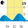 Orient tide chart for Sunday, August 15, 2021