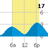 Orient tide chart for Tuesday, August 17, 2021
