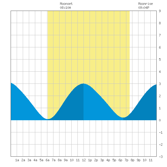 Orient tide chart for Tuesday, August 24, 2021