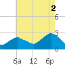 Orient tide chart for Monday, August 2, 2021