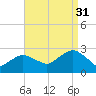 Orient tide chart for Tuesday, August 31, 2021