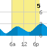 Orient tide chart for Thursday, August 5, 2021