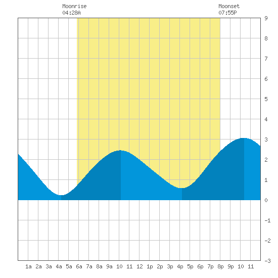 Orient tide chart for Saturday, August 7, 2021