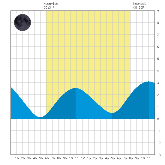 Orient tide chart for Sunday, August 8, 2021