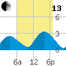 Orient tide chart for Monday, September 13, 2021