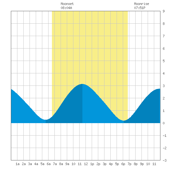 Orient tide chart for Wednesday, September 22, 2021