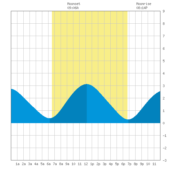 Orient tide chart for Thursday, September 23, 2021