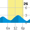 Orient tide chart for Sunday, September 26, 2021
