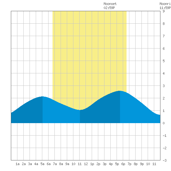 Orient tide chart for Wednesday, September 29, 2021