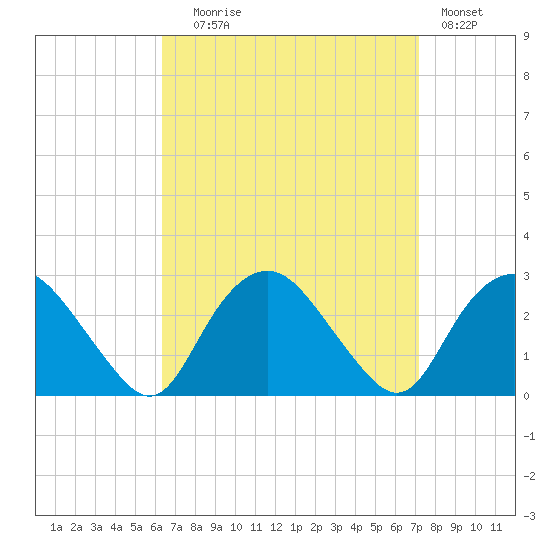 Orient tide chart for Wednesday, September 8, 2021