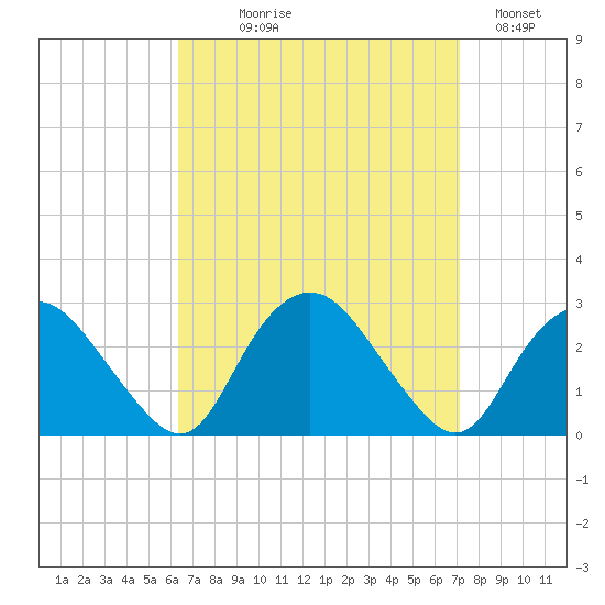 Orient tide chart for Thursday, September 9, 2021