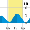 Orient tide chart for Sunday, October 10, 2021