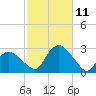 Orient tide chart for Monday, October 11, 2021
