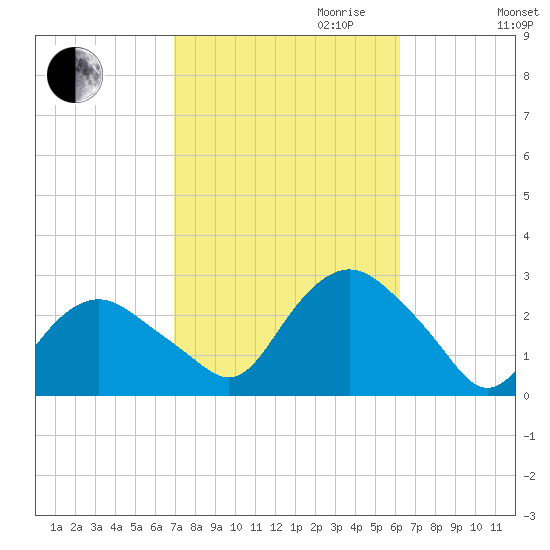 Orient tide chart for Tuesday, October 12, 2021