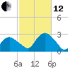 Orient tide chart for Tuesday, October 12, 2021