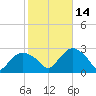 Orient tide chart for Thursday, October 14, 2021