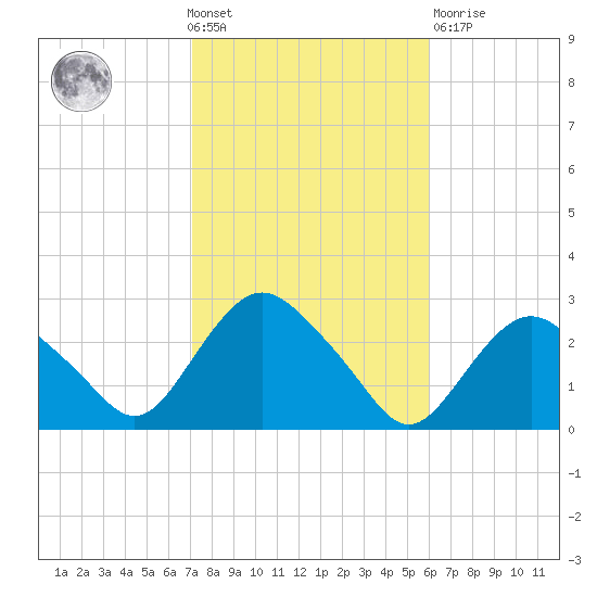 Orient tide chart for Wednesday, October 20, 2021