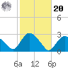Orient tide chart for Wednesday, October 20, 2021