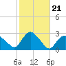 Orient tide chart for Thursday, October 21, 2021