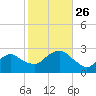 Orient tide chart for Tuesday, October 26, 2021