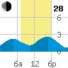 Orient tide chart for Thursday, October 28, 2021