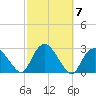 Orient tide chart for Thursday, October 7, 2021