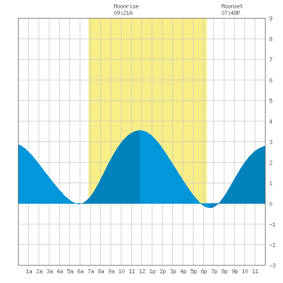Orient tide chart for Friday, October 8, 2021
