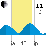 Orient tide chart for Thursday, November 11, 2021
