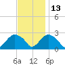 Orient tide chart for Saturday, November 13, 2021