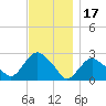 Orient tide chart for Wednesday, November 17, 2021