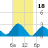 Orient tide chart for Thursday, November 18, 2021