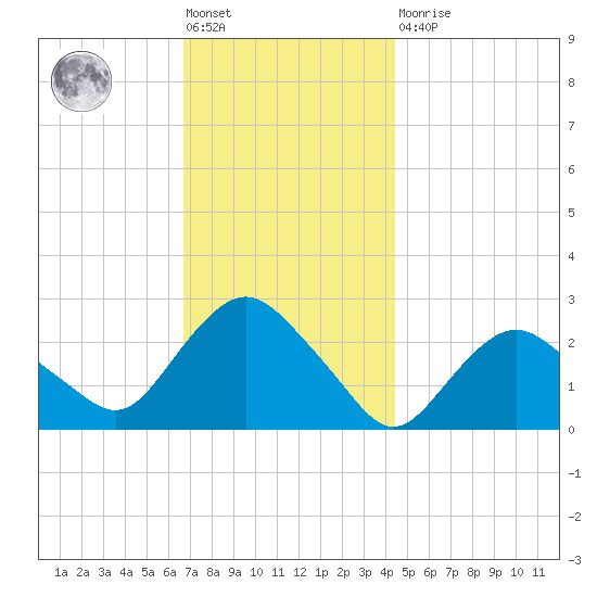 Orient tide chart for Friday, November 19, 2021