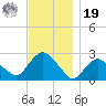 Orient tide chart for Friday, November 19, 2021