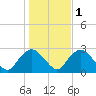 Orient tide chart for Monday, November 1, 2021