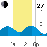 Orient tide chart for Saturday, November 27, 2021
