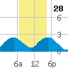 Orient tide chart for Sunday, November 28, 2021