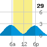 Orient tide chart for Monday, November 29, 2021