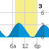 Orient tide chart for Wednesday, November 3, 2021
