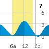Orient tide chart for Sunday, November 7, 2021