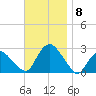 Orient tide chart for Monday, November 8, 2021