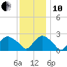 Orient tide chart for Friday, December 10, 2021