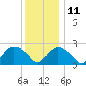 Orient tide chart for Saturday, December 11, 2021