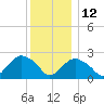 Orient tide chart for Sunday, December 12, 2021