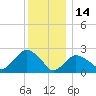Orient tide chart for Tuesday, December 14, 2021
