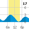 Orient tide chart for Friday, December 17, 2021