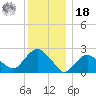 Orient tide chart for Saturday, December 18, 2021
