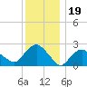 Orient tide chart for Sunday, December 19, 2021
