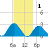 Orient tide chart for Wednesday, December 1, 2021